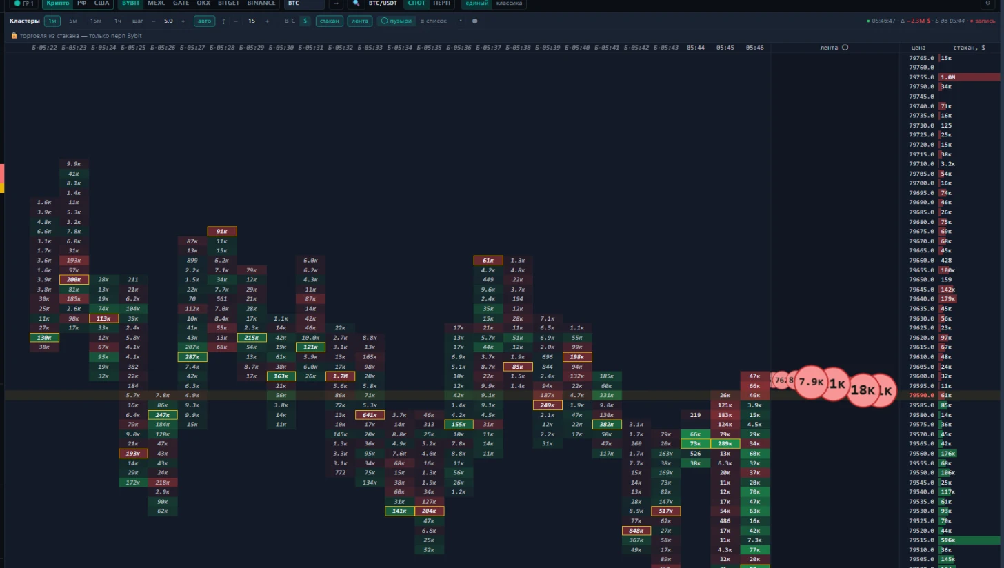 Кластеры, лента и стакан BTC